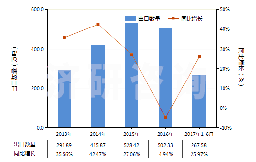2013-2017年6月中國(guó)硫酸銨(HS31022100)出口量及增速統(tǒng)計(jì)